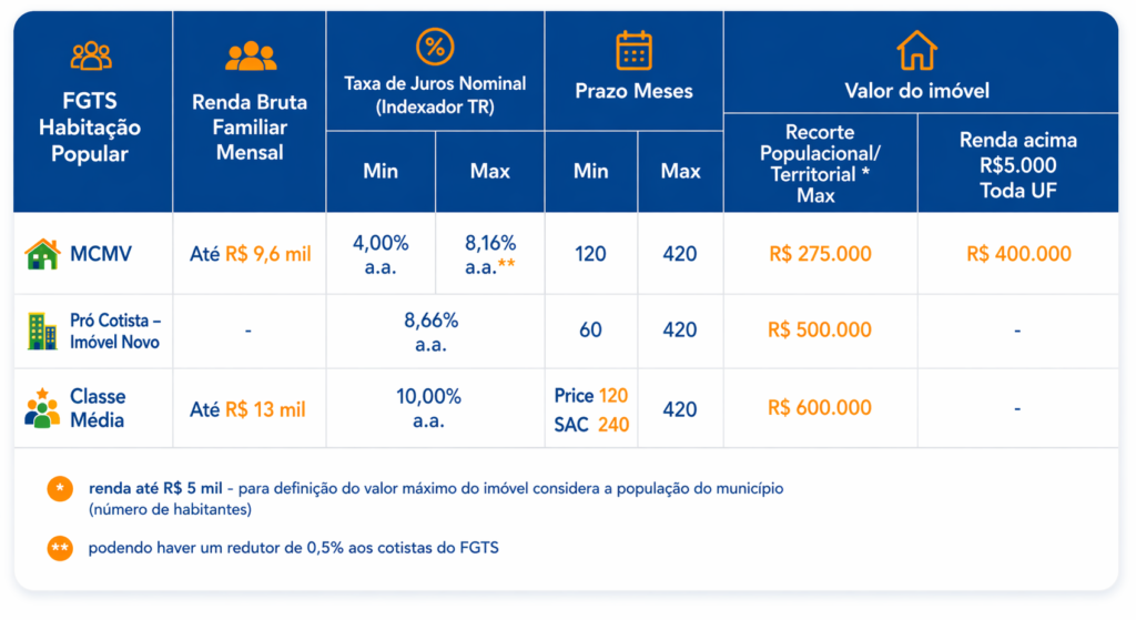 Condições de Financiamento em 2026