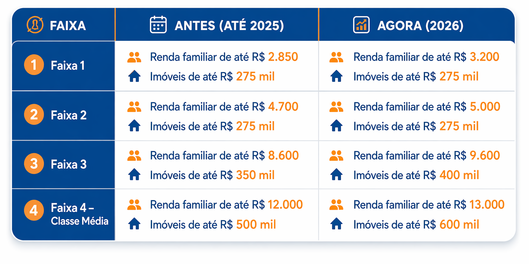 Novas Faixas de renda Minha Casa Minha Vida 2026